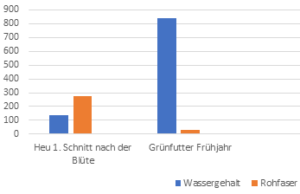 Wasser- und Rohfasergehalt im Heu und im Grünfutter